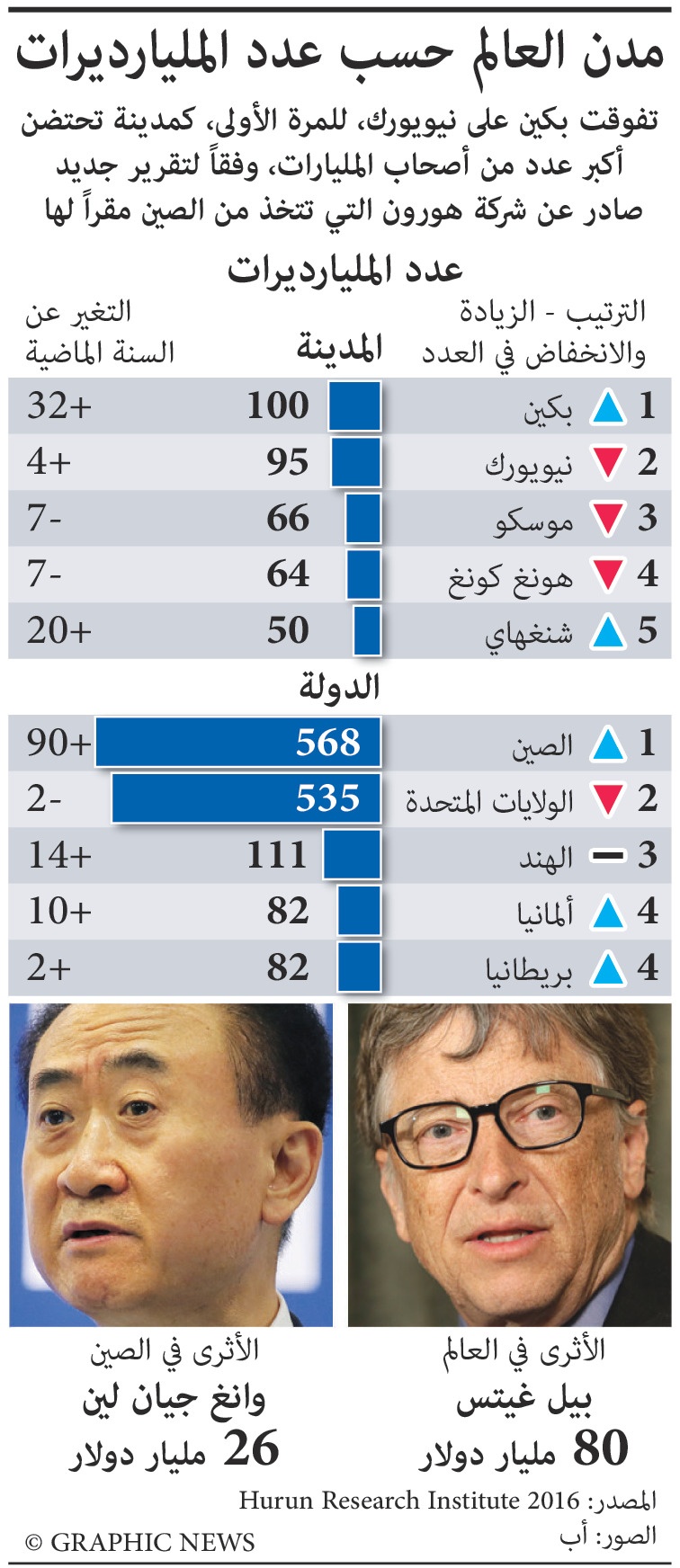 بكين.. عاصمة المليارديرات