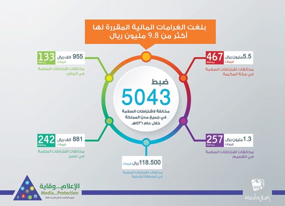 ضبط 5043 مخالفة لاشتراطات السلامة 
في جميع مدن المملكة