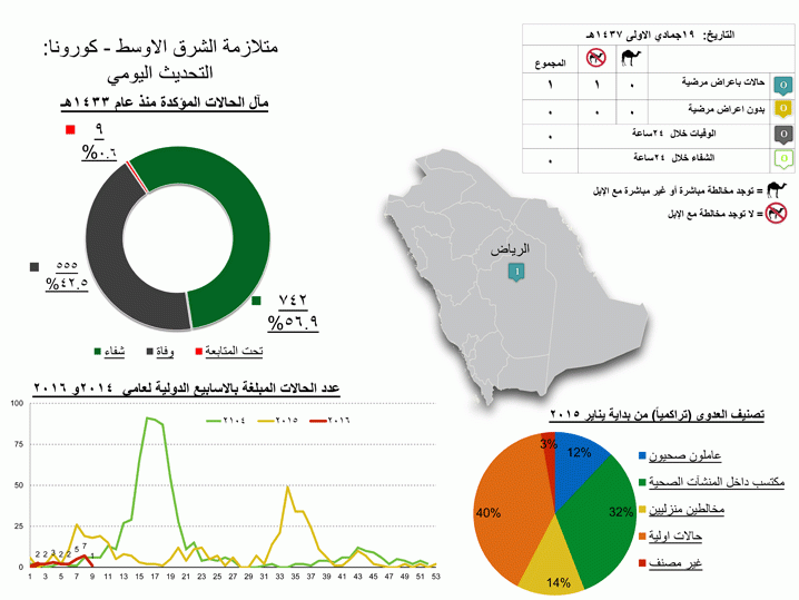 "الصحة": إصابة وافد بفيروس كورونا في الرياض