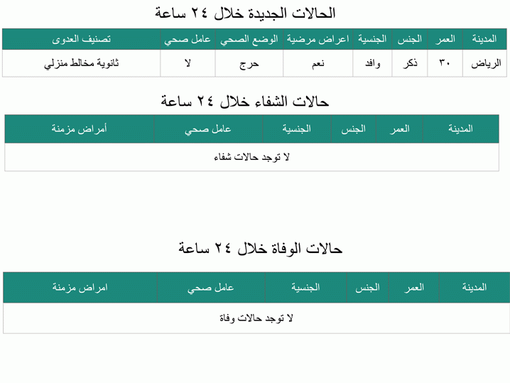 "الصحة": إصابة وافد بفيروس كورونا في الرياض