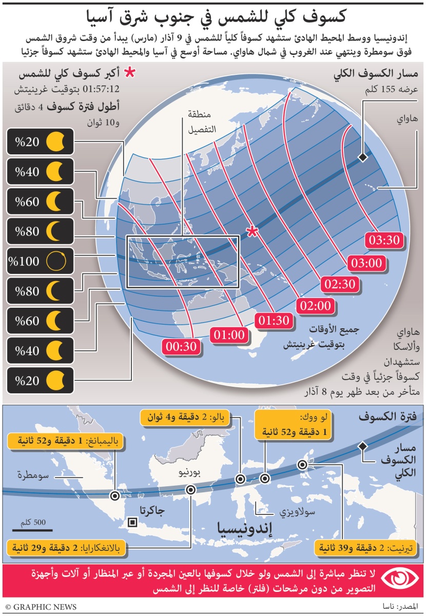 كسوف كلي للشمس على مناطق جنوب آسيا والمحيط الهادي