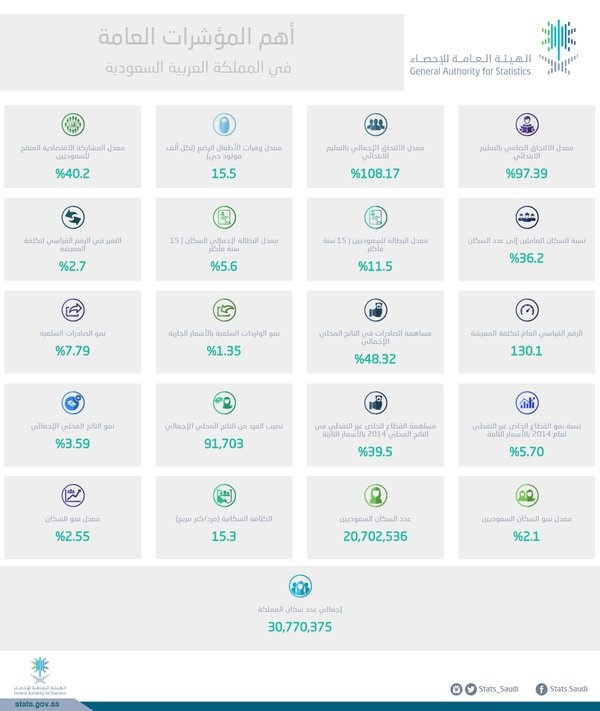 أهم المؤشرات العامة في السعودية