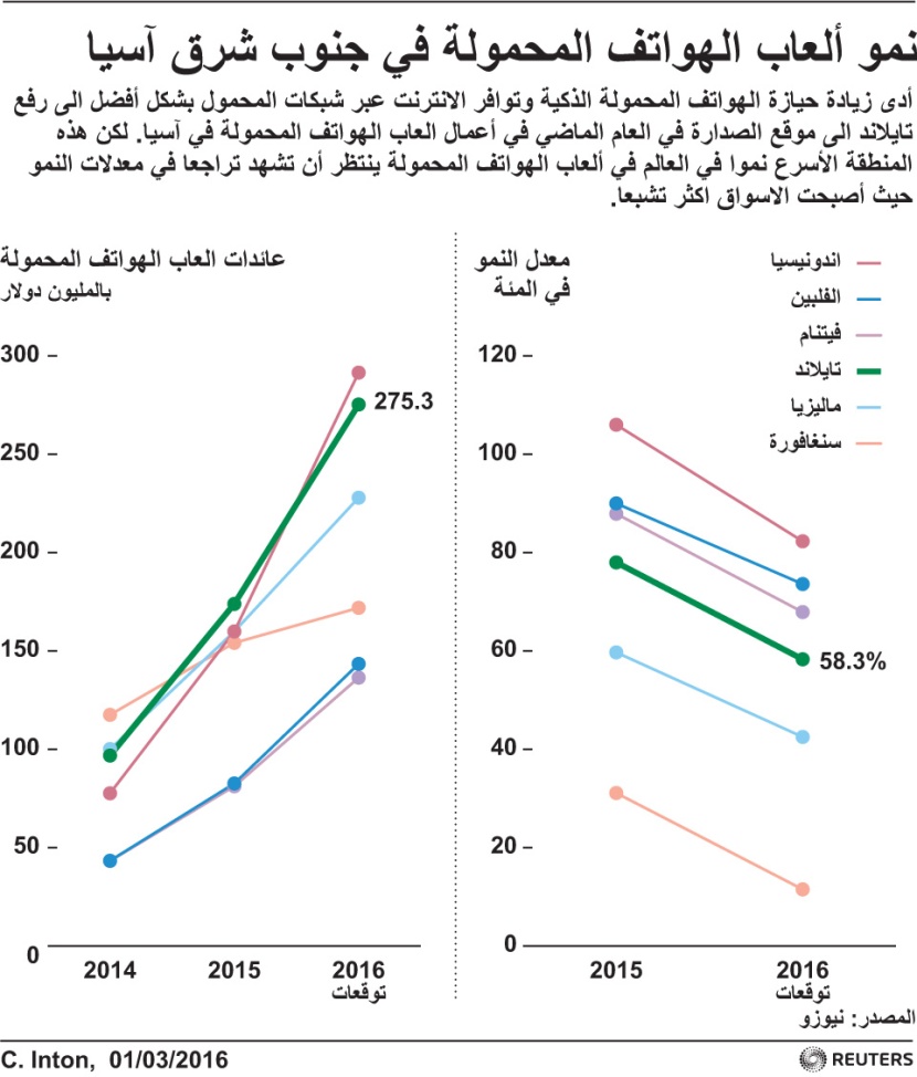 عائدات بالملايين على ألعاب الهواتف المحمولة