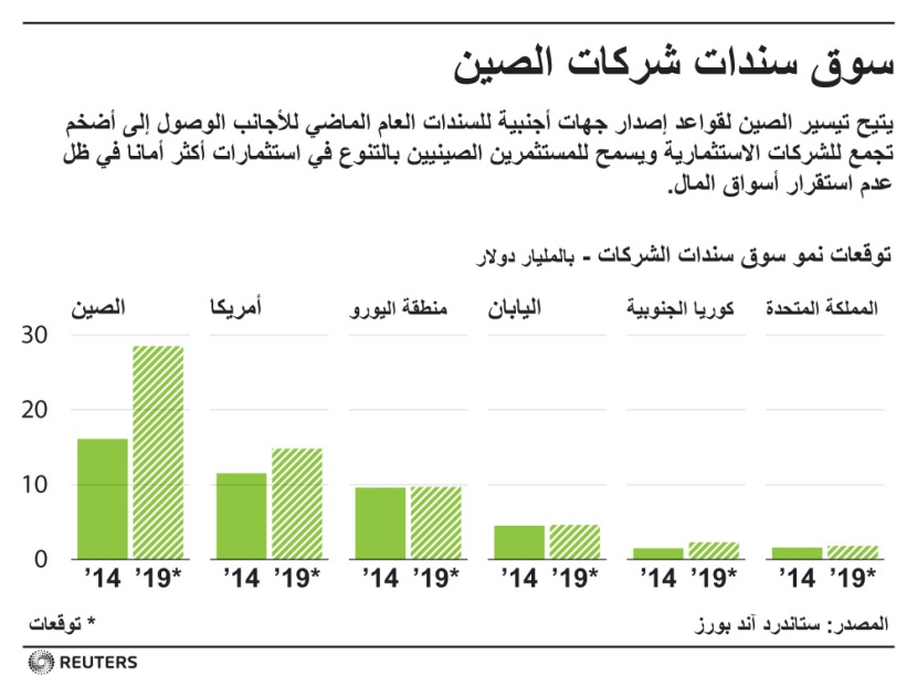 توقعات نمو سندات الشركات