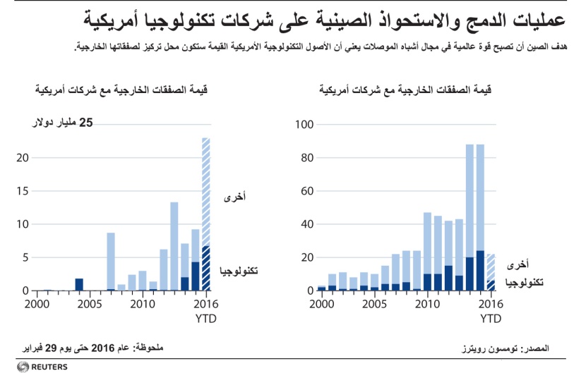 عمليات الدمج والاستحواذ الصينية على شركات التكنولوجيا الأمريكية