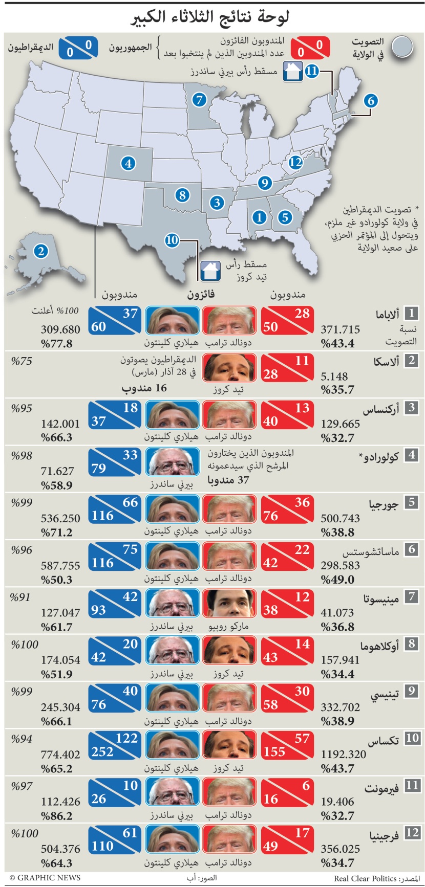 نتائج انتخابات الثلاثاء الكبير في سباق الرئاسة الأمريكية