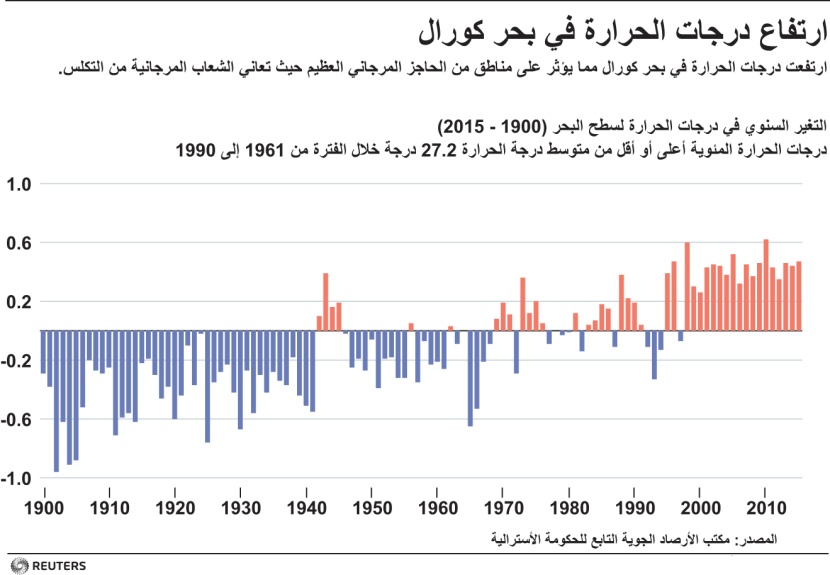 ارتفاع درجات الحرارة العالمية يهدد الحاجز المرجاني العظيم