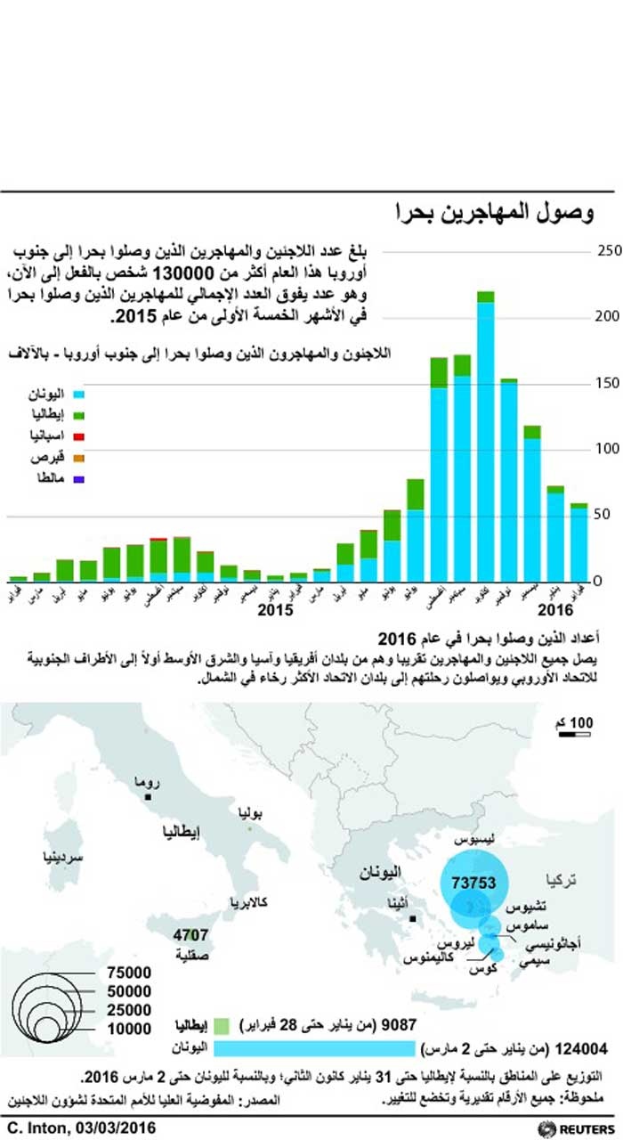 انفوجرافيك | 130 ألف لاجئ ومهاجر وصلوا بحرا إلى جنوب أوروبا هذا العام حتى الآن.
