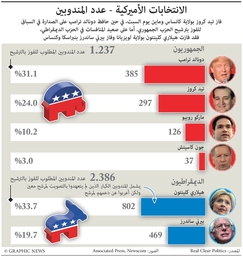 أرقام المرشحين للرئاسة الأمريكية مع ظهور نتائج السبت