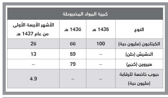 10 آلاف حبة مخدرة تضبطها السعودية كل ساعة