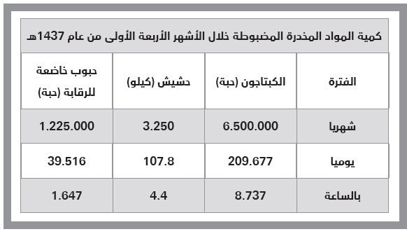 10 آلاف حبة مخدرة تضبطها السعودية كل ساعة