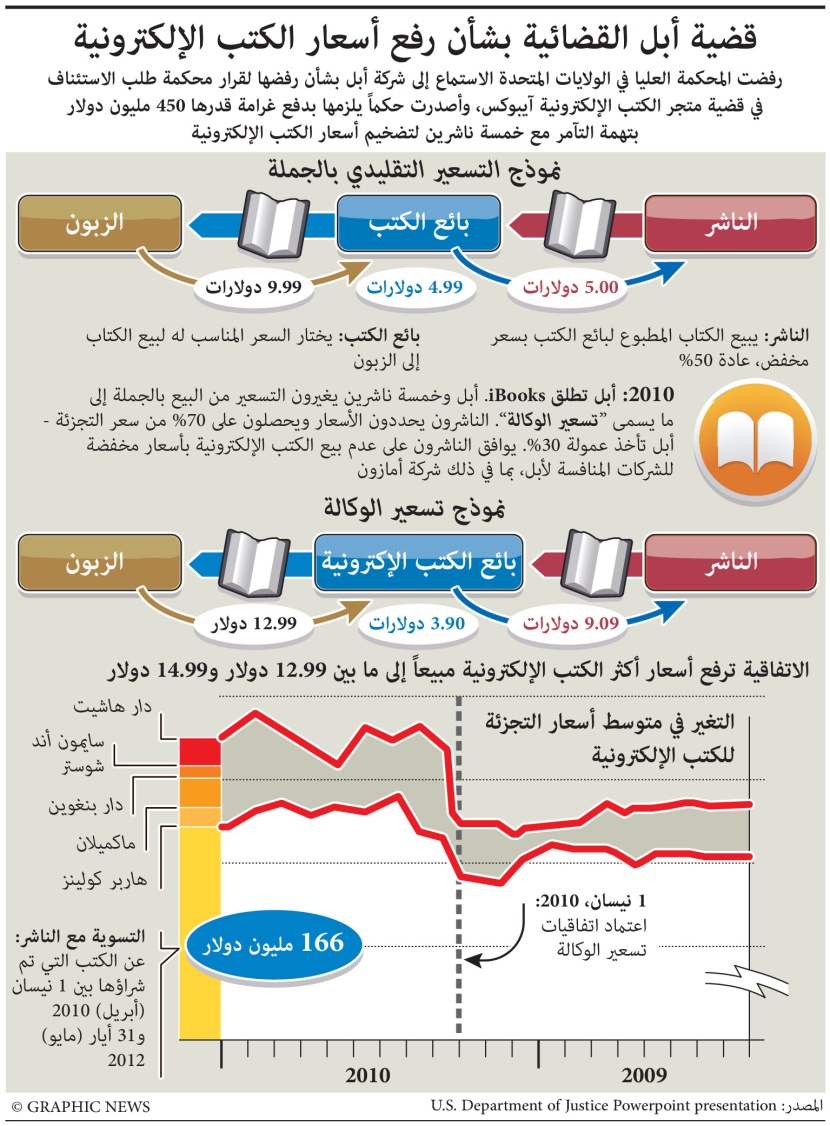 أبل تواجه تهمة التآمر لتضخيم أسعار الكتب الإلكترونية