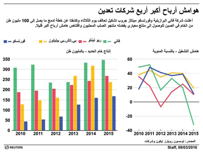 هوامش أرباح أكبر أربع شركات تعدين
