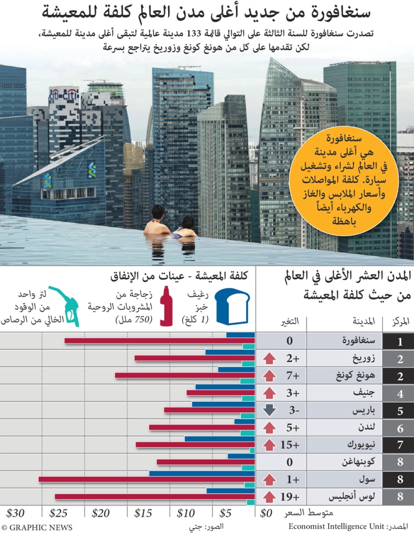 سنغافورة من جديد أغلى مدن العالم كلفة للمعيشة