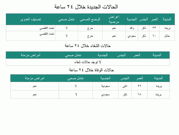تسجيل حالتي وفاة بـ "كورونا" وإصابتين جديدتين في حائل وبريدة