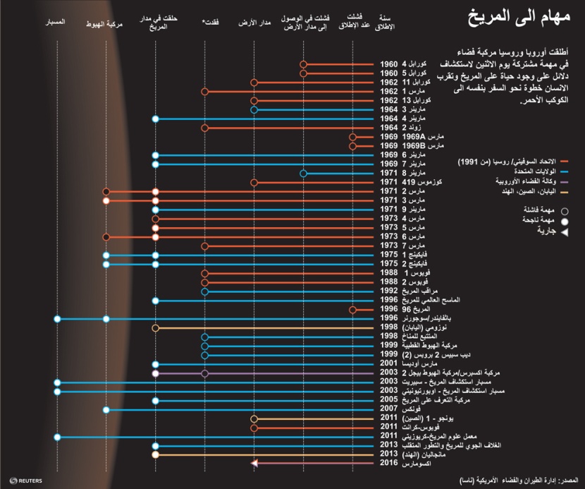 مهام إلى المريخ