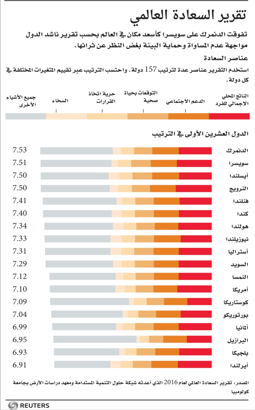 تقرير السعادة العالمي