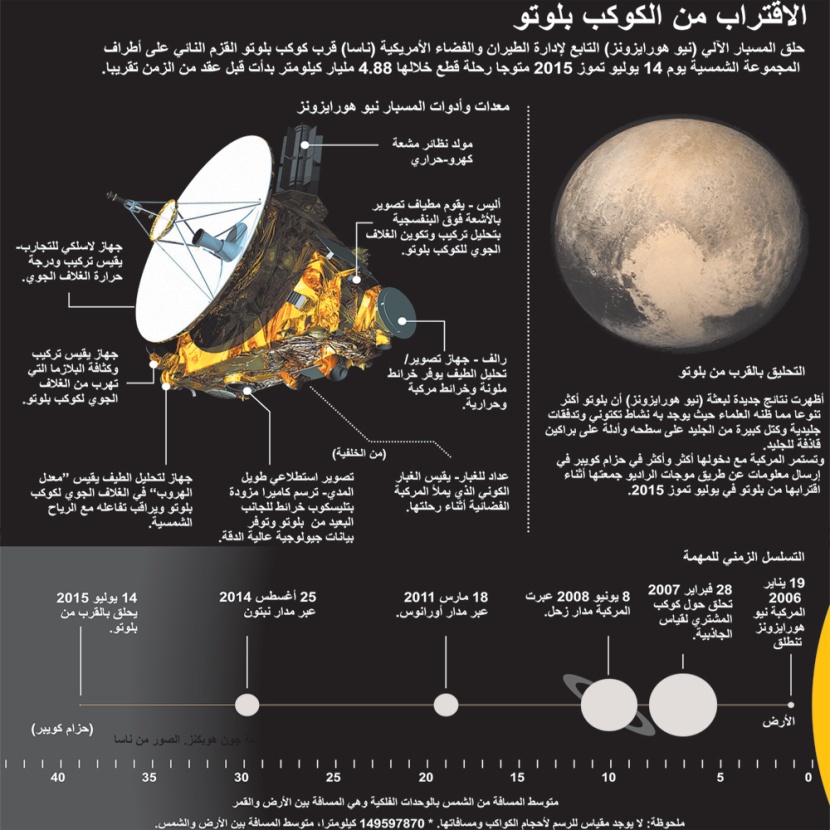 الاقتراب من كوكب بلوتو