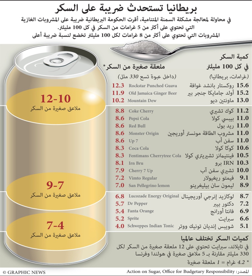 بريطانيا تستحدث ضريبة على السكر