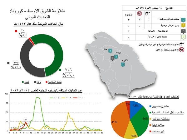 الصحة: كورونا يودي بحياة خمسينية في بريدة.. وتسجيل حالتي إصابة بالخرج وحائل