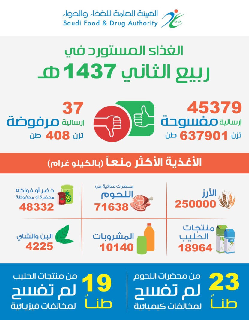 «الغذاء والدواء» تمنع دخول 408 أطنان من المواد الغذائية إلى المملكة خلال شهر