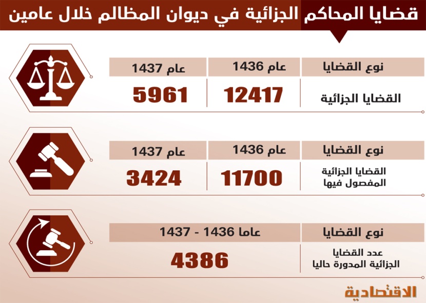 اعتبارا من اليوم .. المنازعات التجارية تُنظر في محاكم مستقلة