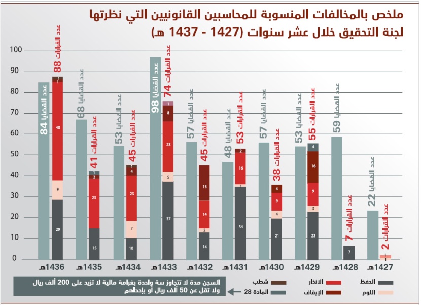 إحالة محاسبين قانونيين إلى القضاء لعملهم دون تراخيص ومخالفتهم اللوائح