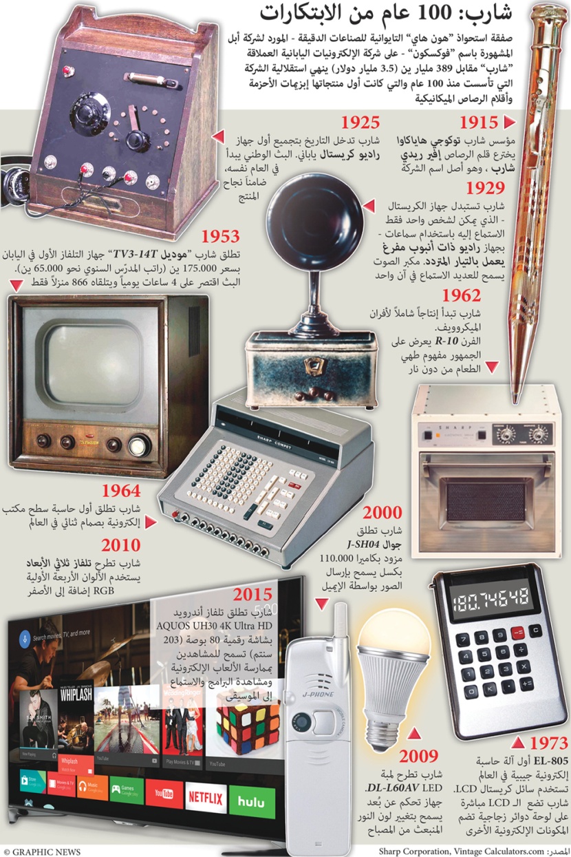 شارب : 100 عام من الابتكارات