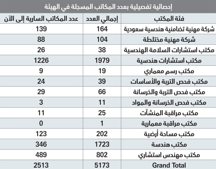 خروج 2660 مكتبا وشركة هندسية من السوق المحلية