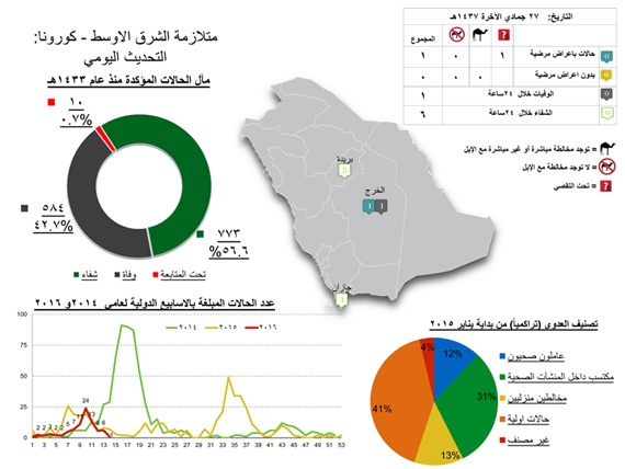الصحة : حالة وفاة بفيروس كورونا وشفاء 6 حالات سابقة