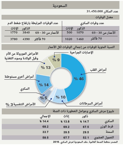 «الصحة العالمية» لـ"الاقتصادية" : 15 % نسبة الإصابات بالسكري في السعودية