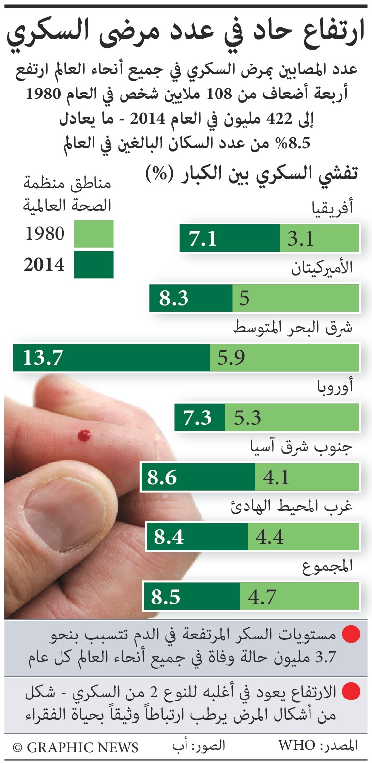 ارتفاع حاد في عدد مرضى السكري