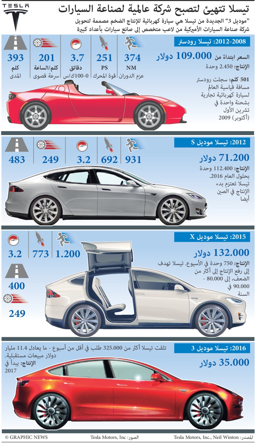 شركة تيسلا للسيارات الكهربائية تنوي اقتحام عالم صناعة السيارات