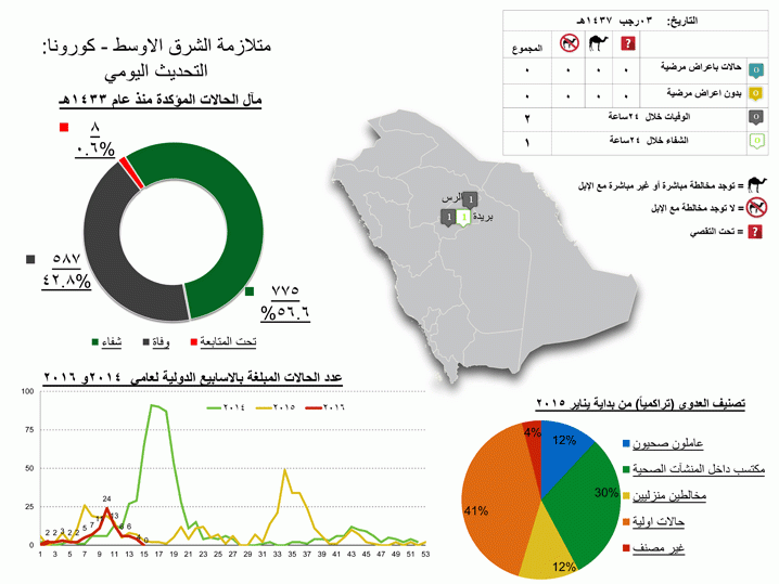 الصحة تسجل حالتي وفاة بفيروس "كورونا"