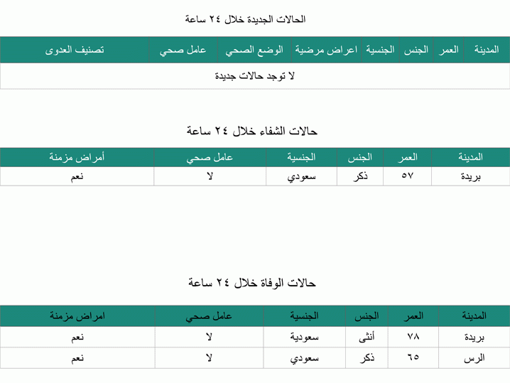 الصحة تسجل حالتي وفاة بفيروس "كورونا"
