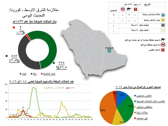 الهفوف : إصابة مواطن عشريني بكورونا بعد مخالطته للإبل