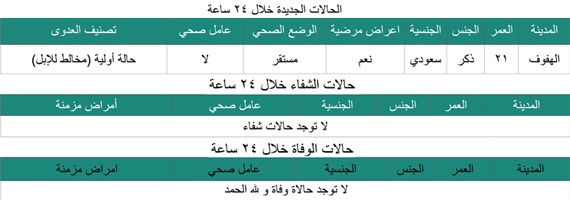 الهفوف : إصابة مواطن عشريني بكورونا بعد مخالطته للإبل
