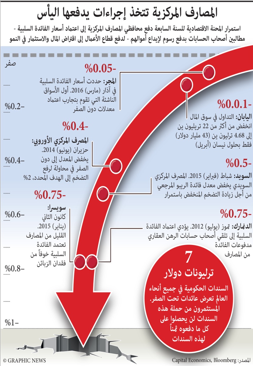 المصارف المركزية تتخذ إجراءات يدفعها اليأس