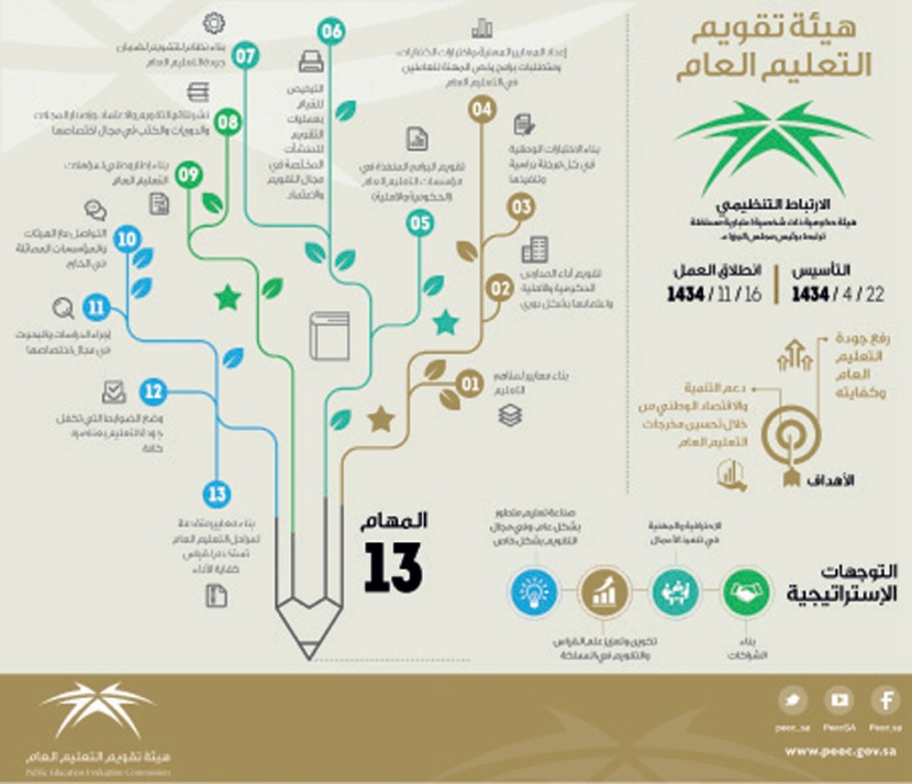 محافظ «تقويم التعليم»: صدمت بمستوى الطلاب في الرياضيات والعلوم .. ومدرسون محبطون