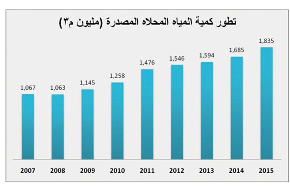 68 % من المياه المحلاة الموزعة على مناطق المملكة من محطات «المؤسسة العامة»