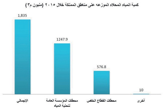 68 % من المياه المحلاة الموزعة على مناطق المملكة من محطات «المؤسسة العامة»