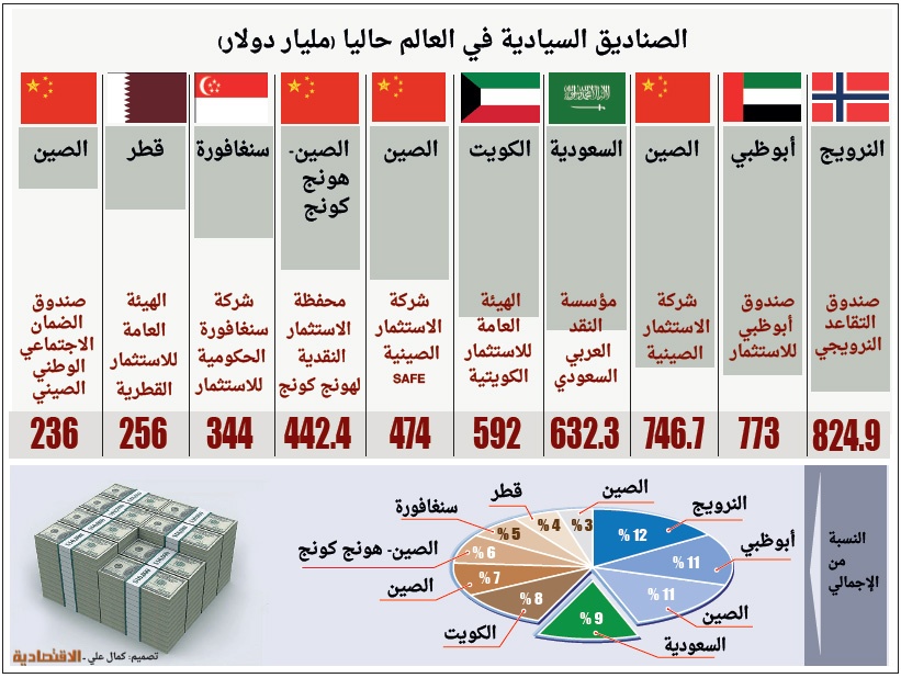 بإنشاء الصندوق السيادي .. السعودية تتحول إلى لاعب أساسي في المالية الدولية