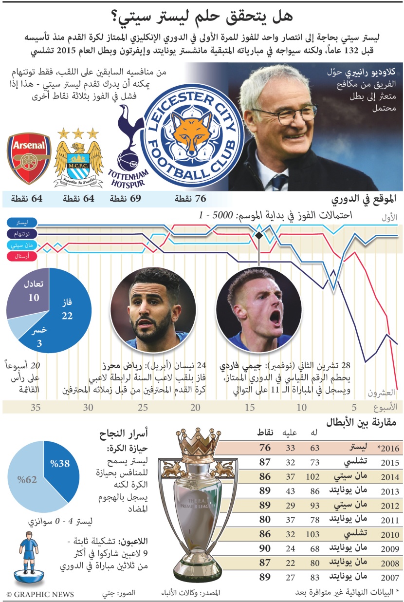 حلم ليستر سيتي على بعد 3 نقاط فقط