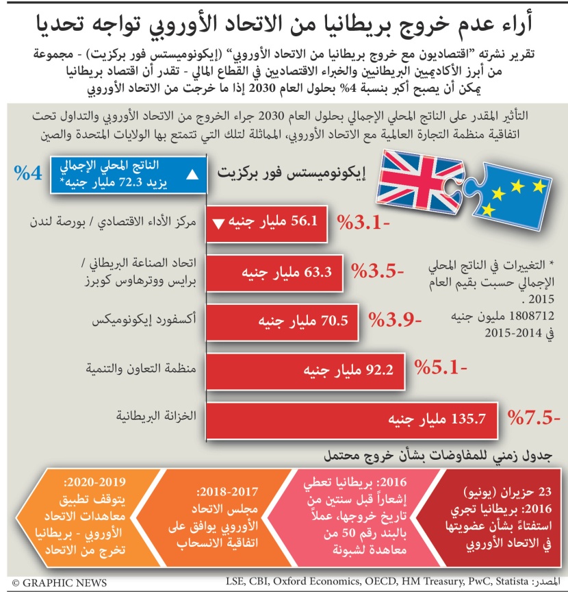 تحديات كبرى تواجه بقاء بريطانيا في الاتحاد الأوروبي.