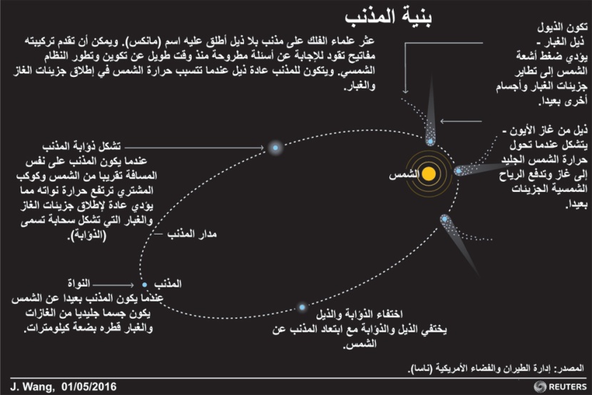 بنية المذنب