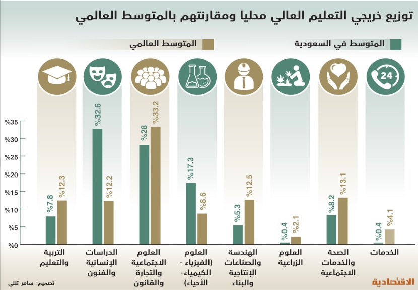 7 % الفجوة بين عدد خريجي الهندسة محليا ونظرائهم عالميا