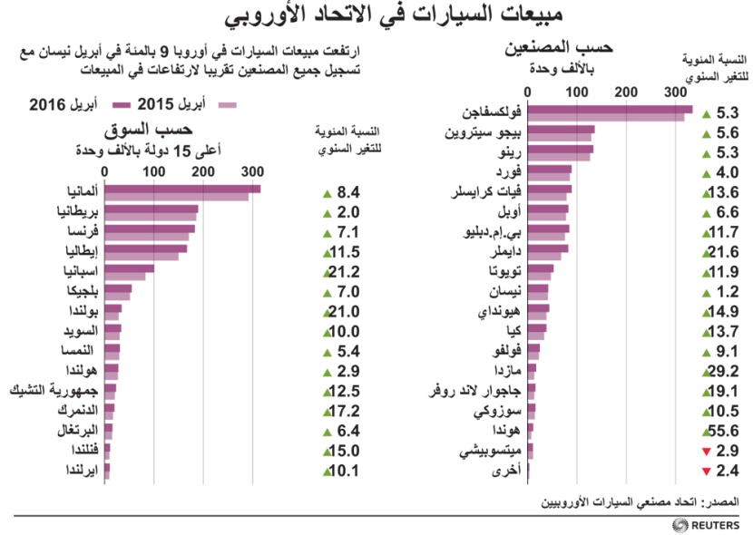 مبيعات السيارات في الاتحاد الأوروبي