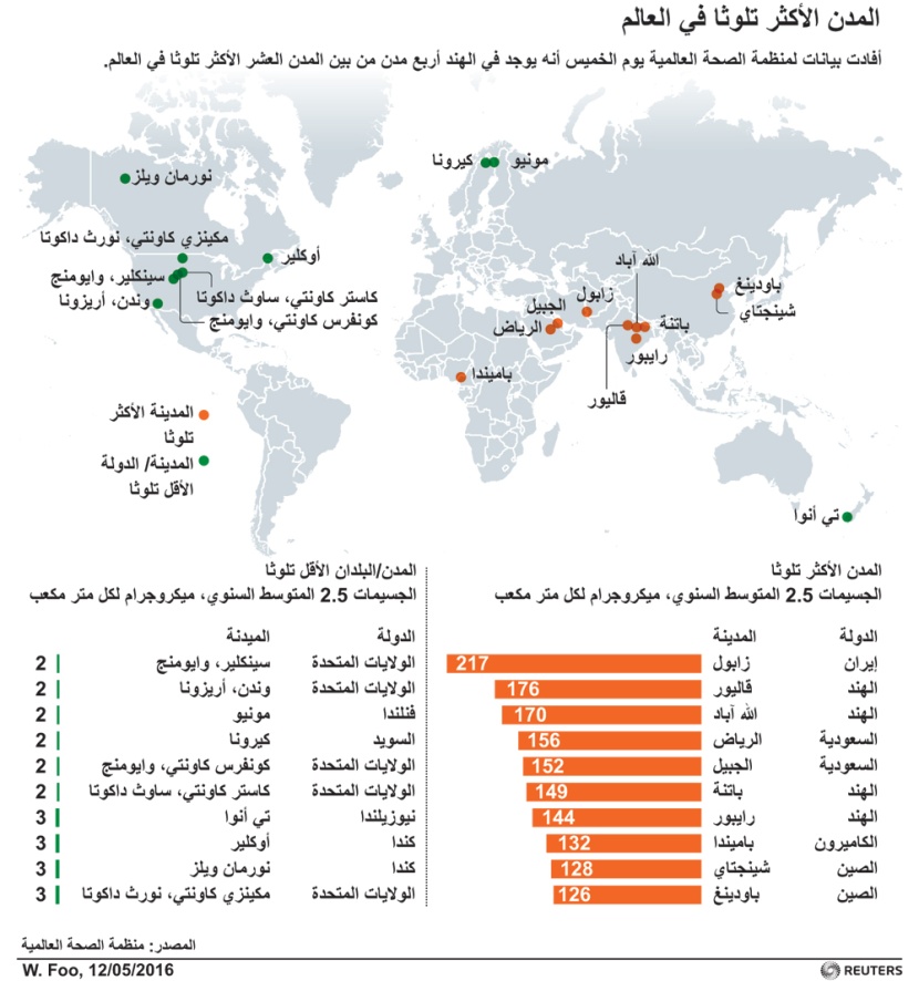 المدن الأكثر تلوثا في العالم