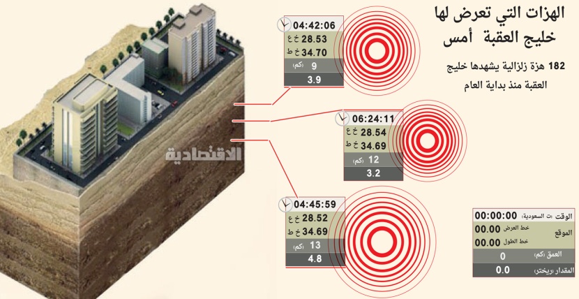 182 هزة زلزالية في خليج العقبة منذ بداية العام .. آخرها أمس
