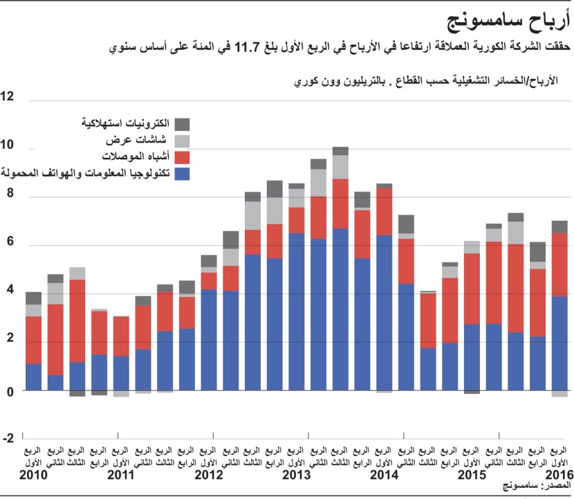 أرباح سامسونج تقفز 11% خلال الربع الأول من 2016